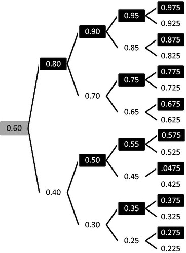 Figure 1. Algorithm of the remaining lifetime (% of respondents expected remaining lifetime according to gender and current age) in the full-health-option of the iterations of the TTO scenarios. Grey box = starting point, black box = prefer diabetes-option, white box = prefer full-health-option, end-nodes = interpreted point of indifference depending on the respondents answer in the fourth, and final, iteration. If, at any point, the respondent was indifferent between the full-health and the diabetes option, he/she was assigned the utility proportion in that box, e.g. 0.6 for respondents indifferent in the first iteration.