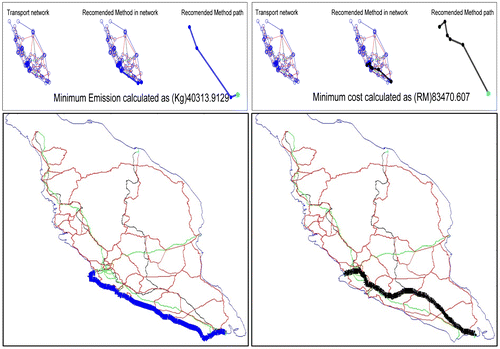 Figure 21. Network and graphical representation of emission and cost analysis.