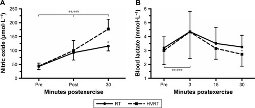 Figure 3 Nitric oxide (A) and blood lactate concentration (B) prior to and during 30 minutes after RT and HVRT sessions.