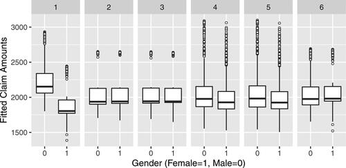 Figure 2. Box Plots of Fitted Claim Amounts by Model and Gender.