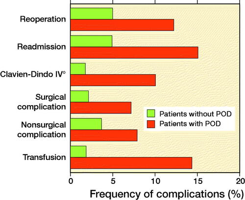 Figure 4. Rates of complications in patients with and without postoperative delirium (POD) after primary elective total hip or knee arthroplasty.