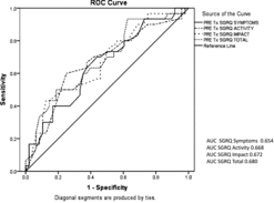 Figure 2.  ROC curve calculated using data from the SGRQ (all 3 individual domains and the total score) for predicting patients who received lung transplantation.