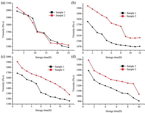 Figure 2. Variation of viscosity with the storage time at four different temperatures: (a–d) represent the variation at 5, 15, 25 and 35°C, respectively.Figura 2. Variación de viscosidad con el transcurso del tiempo de almacenamiento a 4 temperaturas diferentes. (a–d) representan las variaciones a 5°C, 15°C, 25°C y 35°C, respectivamente.