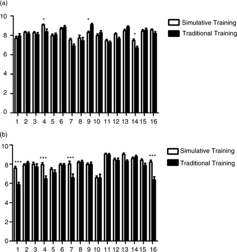 Fig. 3.  Comparison of the mean scores on 16 clinical skills training stations of 2013- and 2014-graduated interns with simulative versus traditional training. The bar charts show the mean scores on 16 clinical skills training stations between the 2013- (a) and 2014-graduated (b) interns with simulative or traditional training. The exam subjects are indicated as: Station 1: Medical Imaging Analysis, Electrocardiogram Analysis; Station 2: Cardiopulmonary Resuscitation; Station 3: Physical Examination; Station 4: Thoracentesis, Lumbar Puncture, Bone Marrow Aspiration, Abdominocentesis; Station 5: Case Analysis of Internal Medicine; Station 6: Auscultation and Palpation on a Simulated Patient; Station 7: Gynecological Examination; Station 8: External Pelvimetry, Four Maneuvers of Leopold; Station 9: History Taking for Internal Medicine; Station 10: History Taking for Obstetrics and Gynecology; Station 11: History Taking for Pediatrics; Station 12: History Taking for Surgery; Station 13: Removing Stitches and Changing Wound Dressing; Station 14: Surgical Hand-washing, Gowning, and Sterile Gloving; Station 15: Preparation of Surgical Site; and Station 16: Making an Incision and Stitches (*p<0.05 compared to traditional training, ***p<0.00 compared to traditional training).
