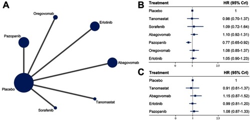 Figure 2 Results of pure targeted maintenance treatment: (A) network of eligible comparisons; (B) network meta-analysis on progression-free survival; (C) network meta-analysis on overall survival.