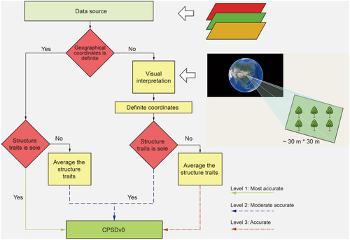 Figure 2. Flow chart of data processing and classification. The visual interpretation of forest stands on Google Earth is shown on the right.