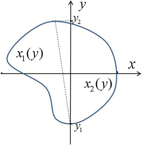 Figure 2. Boundaries of a target in the section z = const represented by functions x1(y, z), x2(y, z).