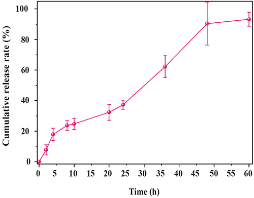 Figure 3 In vitro the cumulative release curves of WS-CQDs from the GA/WS-CQDs hydrogel.