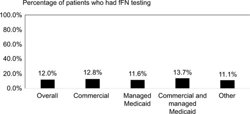 Figure 3 Prenatal fFN by type of insurance.