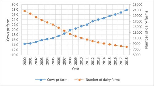 Fig. 2 Structural development in dairy farming in period 2000–2018, Norway.