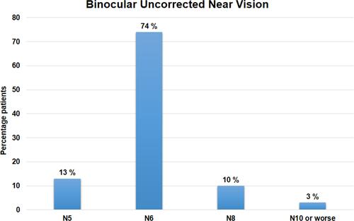 Figure 6 Histogram showing binocular uncorrected near vision results at 12 months postoperatively.