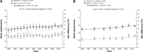 Figure 2 Changes in swim speed of the annual top ten elite Swiss (A) and of the top eight of the world championship (B) medley swimmers of both sexes with sex difference in performance from 1994 to 2011 for 400 m.