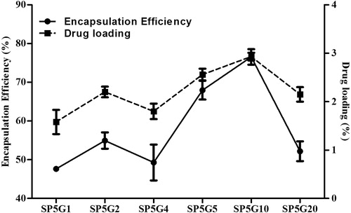 Figure 5. Profiles of encapsulation efficiency and drug-loading of SN-38-loaded nanoparticles with different hydrophobic segments of mPEG5000-PLGAs.