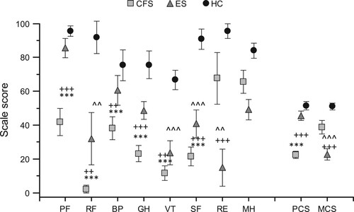 Figure 1. Results present SF-36 dimensions as mean and 95% confidence interval.Notes: PF = physical functioning, RF = role emotional, BP = bodily pain, GH = global health, VT = vitality, SF = social functioning, RE = role emotional, MH = mental health, PCS = Physical Component Summary, MCS = Mental Component Summary. CFS = chronic fatigue syndrome, ES = exhaustion syndrome and HC = control group. *Differences between CFS and HC (***p < .000), + between CFS and ES (++ p < .001 and +++p < .000), ^differences between ES and HC (^^p < .001 and ^^^p < .000).