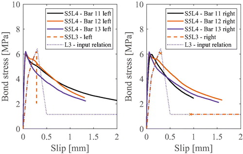 Figure 18. Left- and right-side bond stress–slip relationship for specimen 5 assessed on level 4 with weakened element properties (S5L4BrIp). For comparison, the equivalent level 3 results and input relation are also shown.