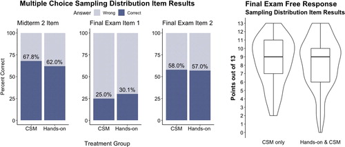 Fig. 6 Results on sampling distribution-specific exam items by treatment group.