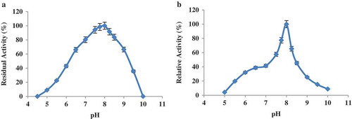 Figure 3. pH activity and pH stability of the LOX extracted from sesame seed. (a) pH activity of purified LOX enzyme. (b) Effect of pH on the stability of lipoxygenase enzyme.