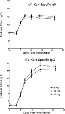 FIG. 2. Evaluating different KLH doses and the kinetics of the antibody response. Groups of dogs were administered 3, 10, or 30 mg of KLH per dog by the intramuscular route (quadriceps) and the KLH-specific IgM (A) and IgG (B) antibody titers were determine 3, 5, 7, 10, 14, and 21 days post-immunization. Values represent the mean ± SEM. n = 8 dogs/group.