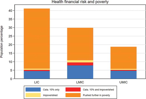 Figure 5. Health financial risk and poverty