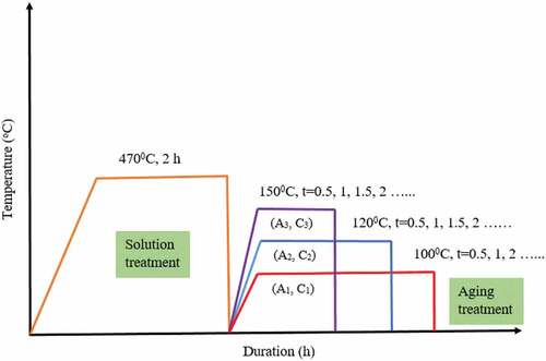 Figure 6. Heat treatment process for finding peak hardness of alloy and composite.