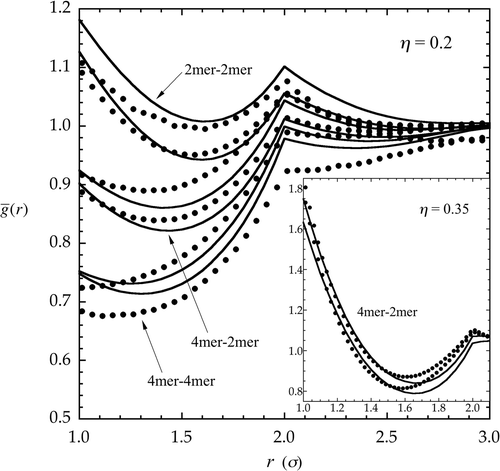 Figure 8. Average intermolecular site–site distribution functions () for a 4mer–2mer tangent hard-sphere chain mixture at varied compositions (x 2mer  = 0.1 and x 2mer  = 0.9). Results are given for CIE theory (lines) and MC simulation (symbols) at a density of η  = 0.2, and, in the inset, at η  = 0.35. Shown for η  = 0.2, are the distributions, , , and , where, in all cases, the upper (higher valued) curve is for the mixture at x 2mer  = 0.1, and the lower curve is for x 2mer  = 0.9. At η  = 0.35, again, CIE and MC both predict all distributions to be higher valued for the case of x 2mer  = 0.1. Here, only the distribution, , is shown to avoid clutter in the figure. (See the first paragraph of Section 3 for additional model details.)