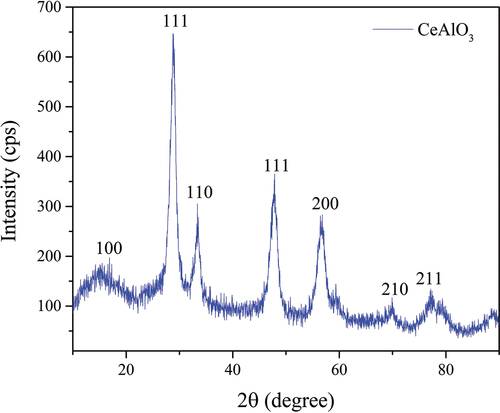 Figure 4. The XRD pattern of cerium aluminate nanoparticles synthesized using the solution combustion method with a lattice plane for each peak.