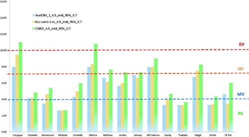 Figure 8. Pacific Lamprey Climate Change Vulnerability Index simulations. Comparison for three Global Climate Models for mid-century and Representative Concentration Pathway 4.5.