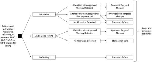 Figure 1. Model schematic. Abbreviations. TNBC, Triple-negative breast cancer; CRC, Colorectal cancer; NSCLC, Non-small cell lung cancer; CRPC, Castration-resistant prostate cancer. Patients entered the model on the left and were assigned a testing approach. Based on test assigned, results could include: (1) detection of an alteration with an approved NGS-directed targeted therapy, (2) detection of an alteration without an approved targeted therapy but with a potential treatment being studied in a clinical trial, or (3) no alteration detected. Treatment choice was based on test result, which determined costs and outcomes.