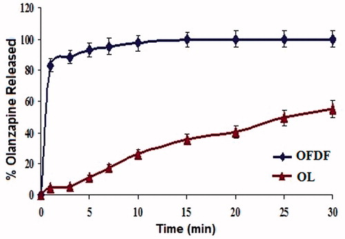 Figure 5. Dissolution profiles of pure olanzapine (OL) compared with the optimized fast dissolving film (OFDF).