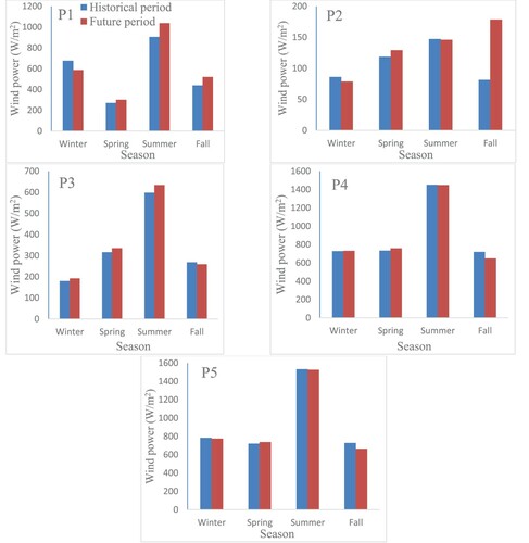 Figure 9. Seasonal wind power estimates at P1–P5 for the historical and future periods.