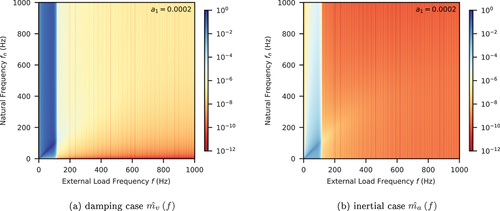 Figure 17. Normalised damping/inertial force magnitude with stiffness proportional damping and Kaiser window.