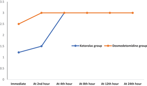 Figure 3. Change in postoperative RSS at different times in both groups. RSS: Ramsay sedation score.