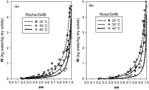 FIGURE 2 Representation of sorption isotherms for 20, 30 and 40°C with GAB model: (a) cultivar Rocha (b) cultivar Rosa.