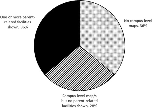 Figure 1. Inclusion of parenting-related facilities on 281 campus sites.