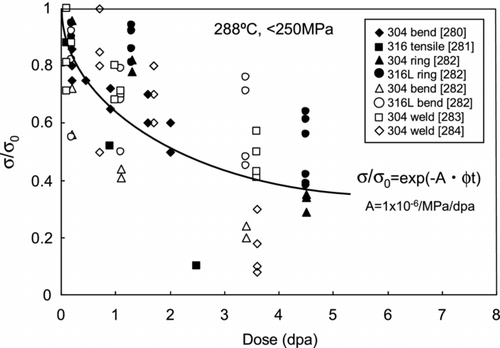 Figure 22 Data of stress relaxation in type 304 and 316L SSs under MTR irradiation at 288°C