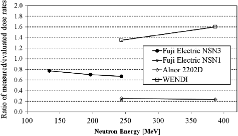 Figure 10. Comparison of neutron dose equivalent responses of four survey meters for quasi-monoenergetic neutrons at RCNP of Osaka University [Citation21, Citation22].