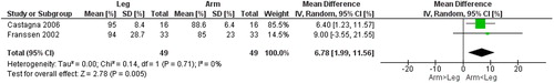 Figure 8. Random-effects meta-analysis on the mean difference of dyspnea between arm and leg cycle ergometer tests at peak level reported the revised Borg category-ratio 1–10 scale.