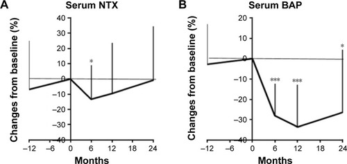 Figure 2 Percentage change of biochemical bone markers, serum NTX (A) and BAP (B) from the baseline during the follow-up period.