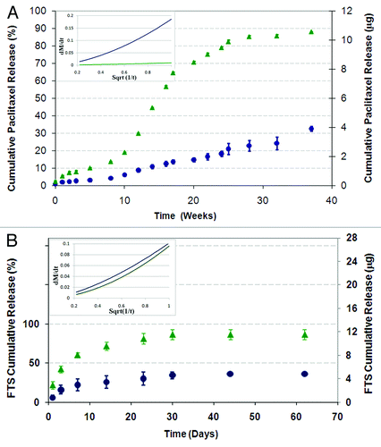 Figure 10. The effect of the copolymer composition on the cumulative drug release profile from core/shell fiber structures (Green triangle, 50/50 PDLGA; blue circle, 75/25 PDLGA): (A) Paclitaxel release, (B) FTS release. Plots of dMt/dt vs. sqrt (1/t) for the first 5 weeks of release (in the small frames) indicate diffusion controlled region.Citation71,Citation72