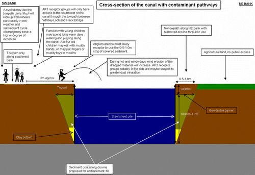 Figure 2 Conceptual site model.