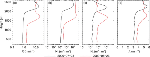 Figure 3. Vertical distributions of the mean parameters (R and Nt) and fitting parameters (N0 and Λ) of RSD.