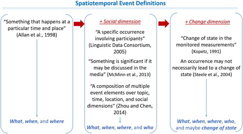 Figure 1. Spatiotemporal event definitions.
