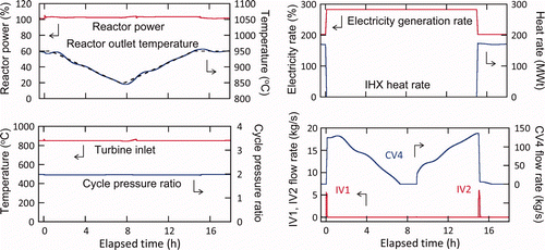 Figure 8. Simulation of transits from the base cogeneration to standalone power generation and then back with the reactor remaining in full power.