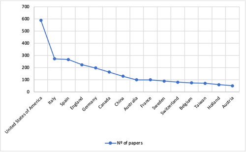 Figure 4. Total number of publications per country.Source: Authors' own work.