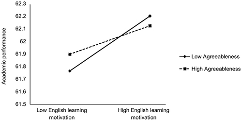 Figure 2 The moderating effect of agreeableness between English learning motivation and academic performance.