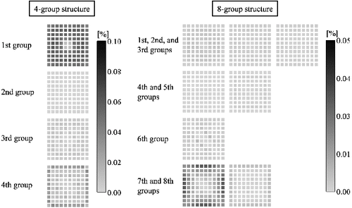 Figure 7. RMS differences of diffusion coefficients in MOX fuel assembly (void fraction: 40%, exposure: 0 GWd/t).