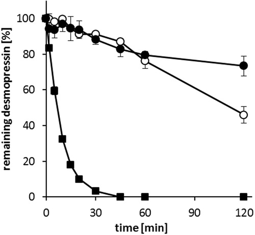 Figure 7. Enzymatic degradation of desmopressin acetate (▪), DES/AOT-SEDDS-F15, (•) and DES/AOT-SEDDS-F4 (○) at 37 °C in 50 mM HEPES buffer pH 7.4 with 2 mM CaCl2 by α-chymotrypsin. Data are shown as mean ± SD (n = 3).