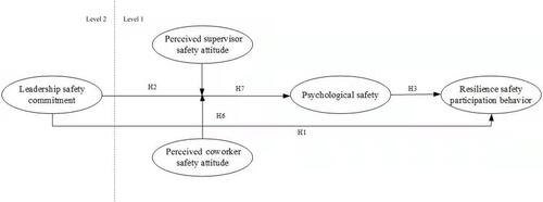 Figure 1 Theoretical model.