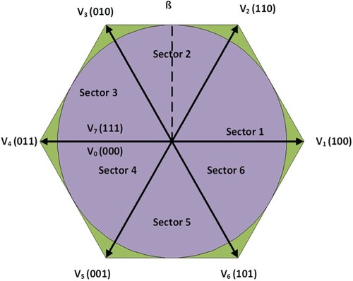 Figure 3. Voltage vectors representation using the Clarke transformation (αβ coordinate system).