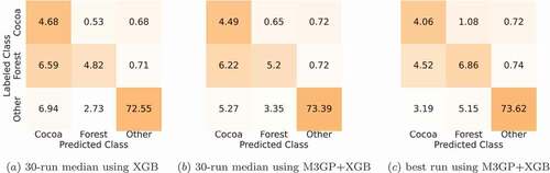 Figure 6. Confusion matrices (as percentages) obtained by using the XGB and M3GP+XGB in the Tucumã imagery. The confusion matrices are normalized to 100.